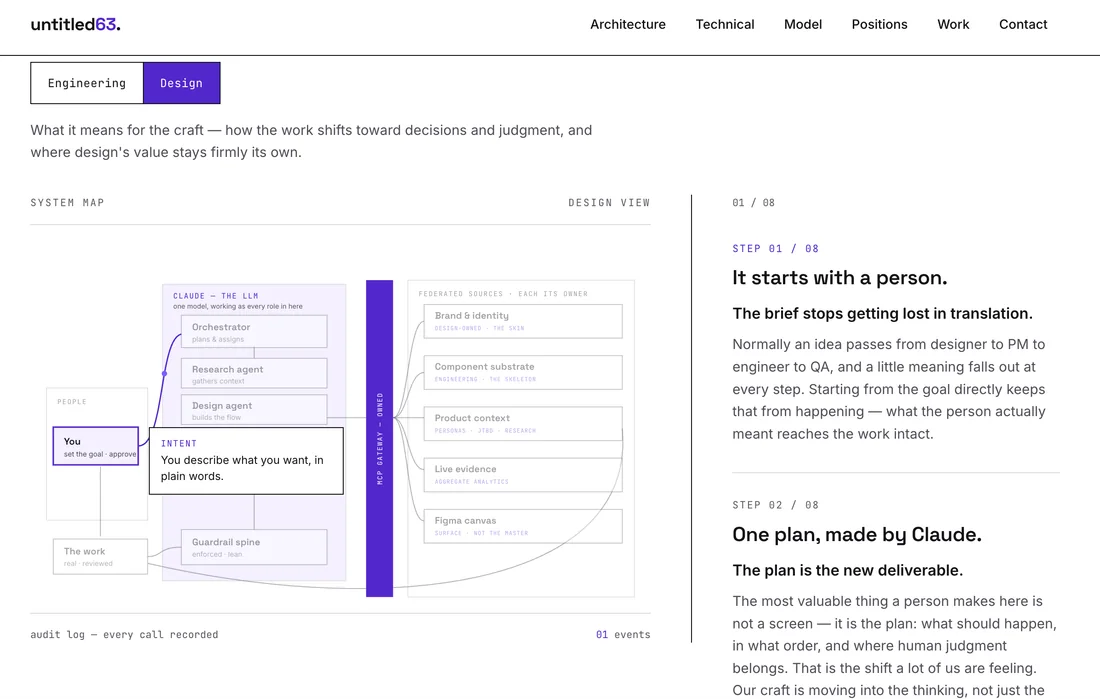A page from my own site on how the work shifts toward decisions and judgment: a diagram of a person directing an orchestrator and agents, with numbered steps beside it.