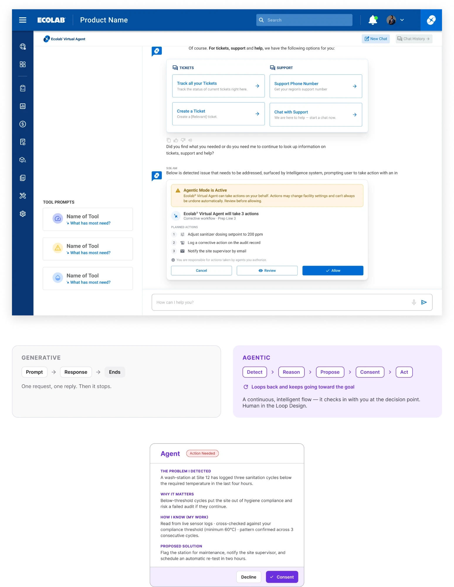 A working board. At the top, an Ecolab product screen with the assistant open on a tickets and support menu, and a card saying Agentic Mode is active that lists three planned actions with Cancel, Review and Allow buttons. Below it, a comparison of generative AI (prompt, response, ends) and agentic AI (detect, reason, propose, consent, act, then loops back). At the bottom, an agent card with the problem detected, why it matters, how it knows and a proposed solution, with Decline and Consent buttons.